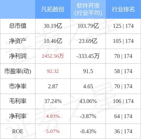 市场动态｜凡拓数创遭遇主力资金净卖出，聚焦数字文化创意应用升级